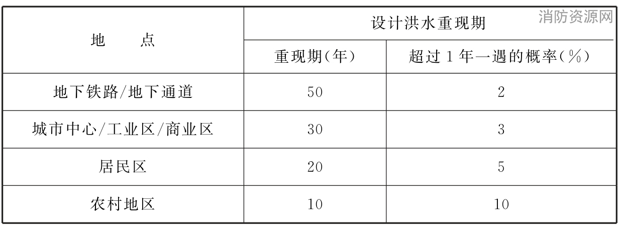 表5 欧盟推荐设计洪水重现期(Design Flooding Frequency)