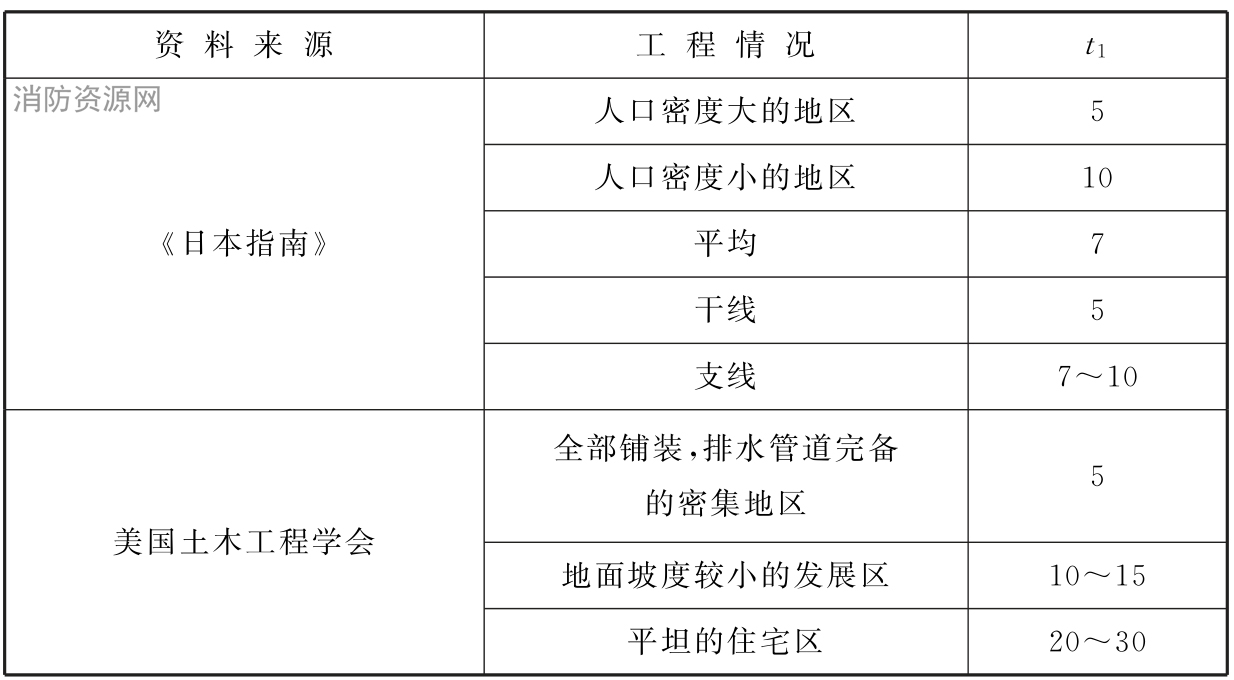 表8 国外采用的地面集水时间(min)