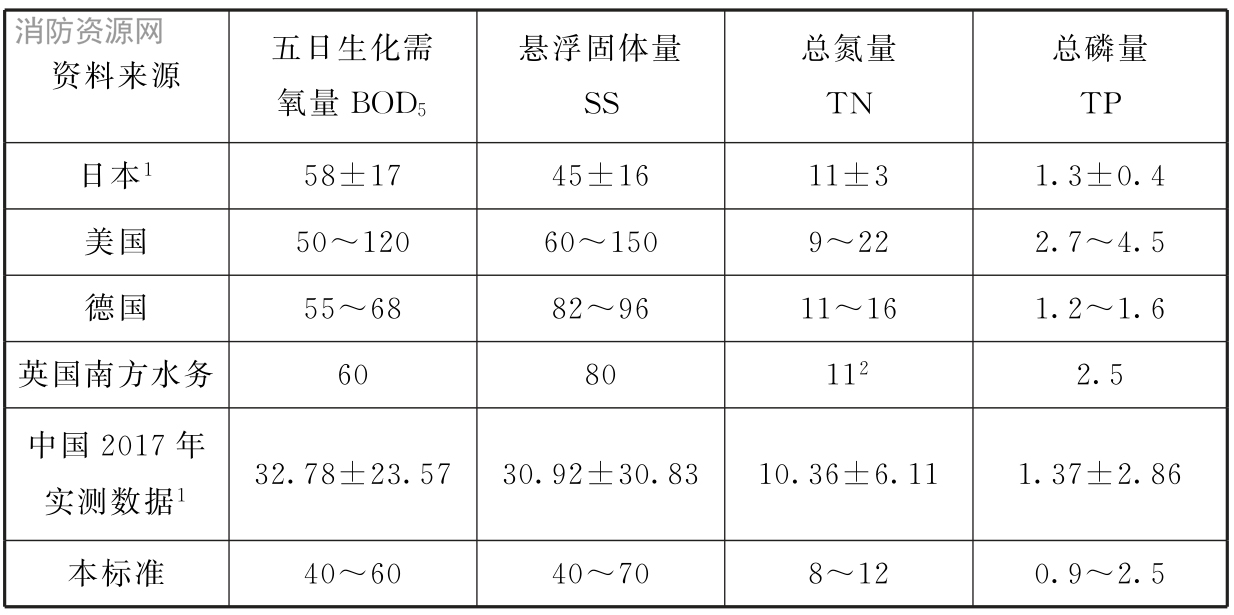 表10 一些国家的水质指标比较[g/（人·d）]