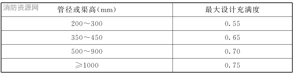 表5.2.4 排水管渠的最大设计充满度