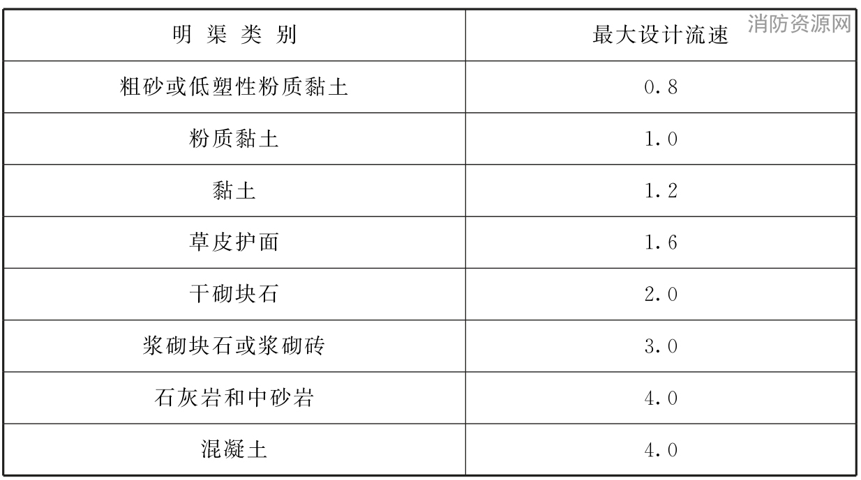 表5.2.6 雨水明渠的最大设计流速（m/s）