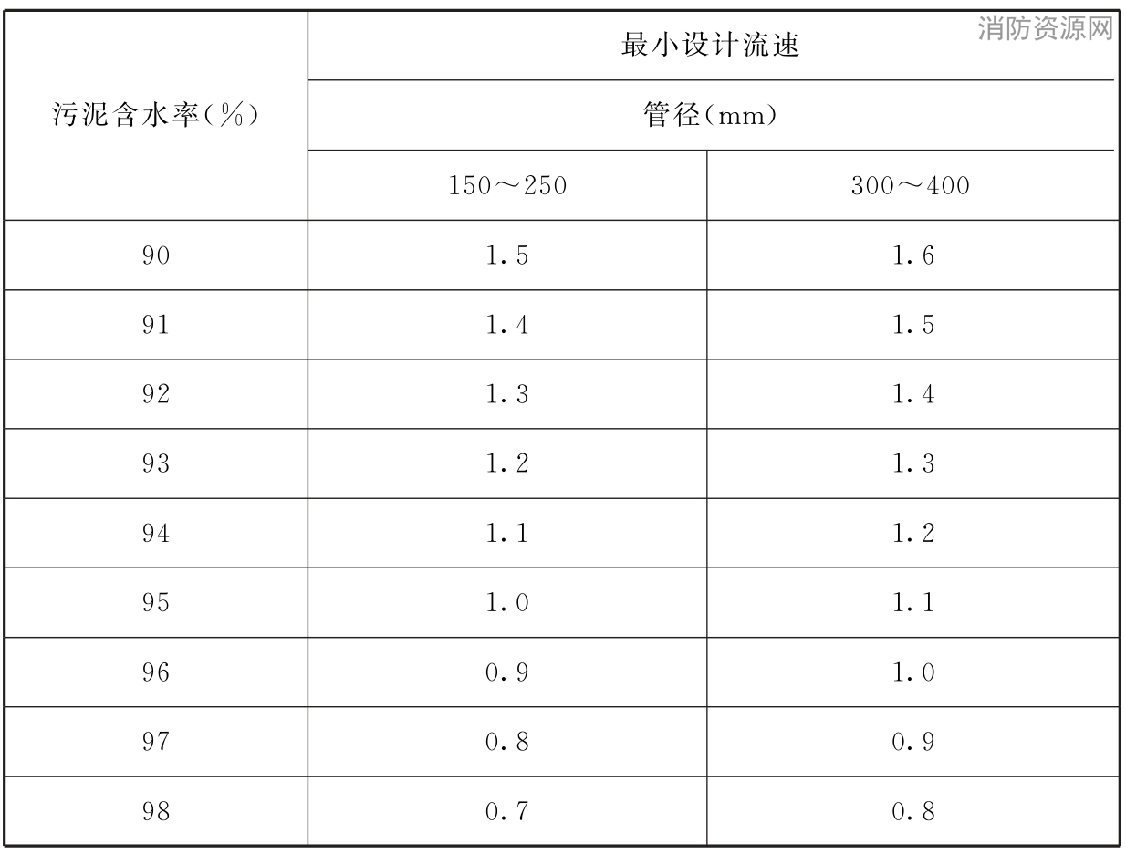 表5.2.8 压力输泥管的最小设计流速（m/s）