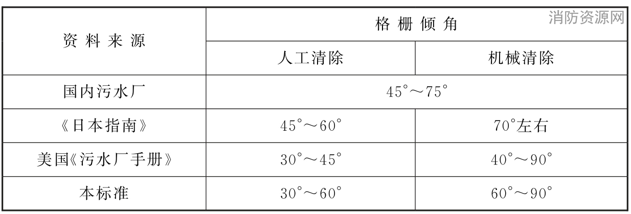 表14 格栅倾角