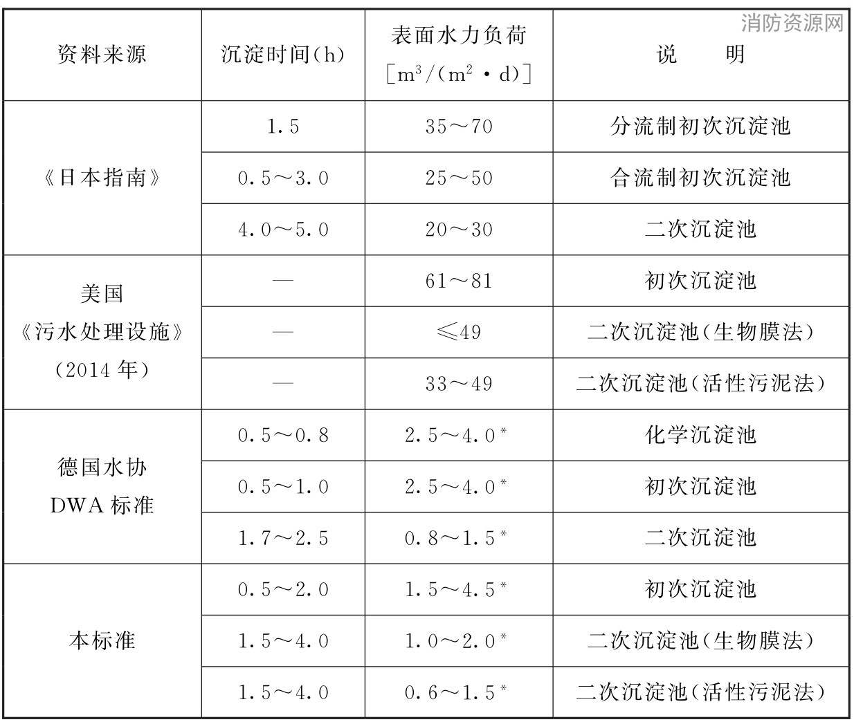 表17 国外有关表面水力负荷和沉淀时间取值范围