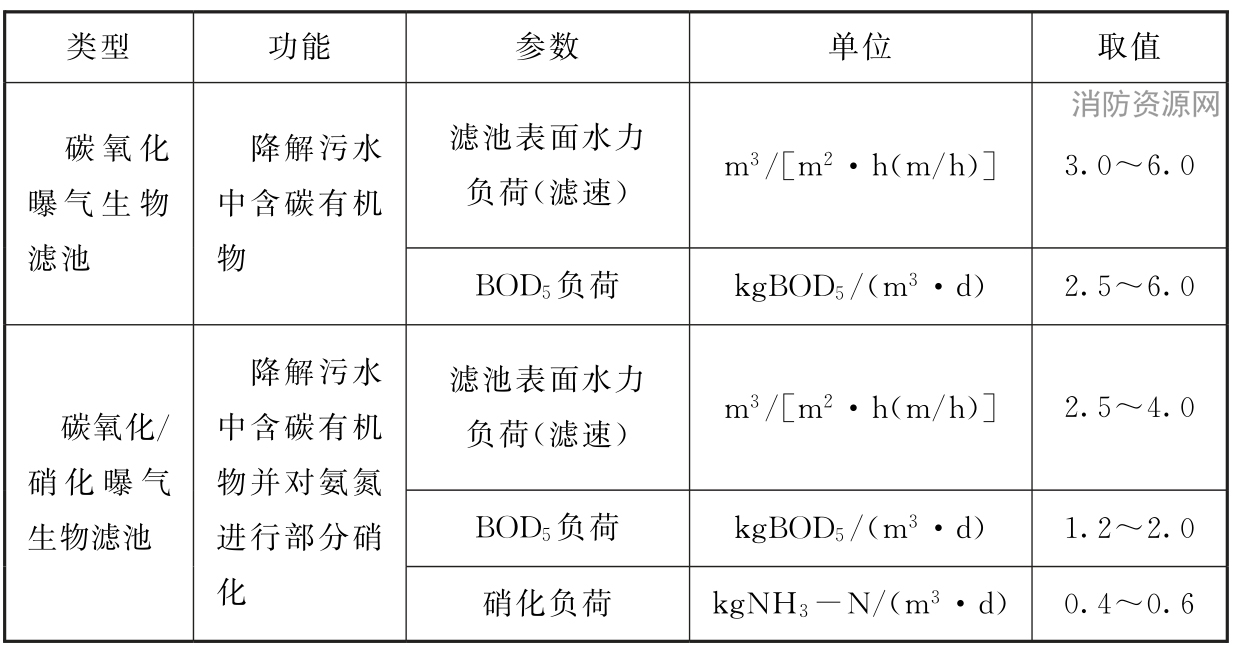 表7.8.21 曝气生物滤池设计参数