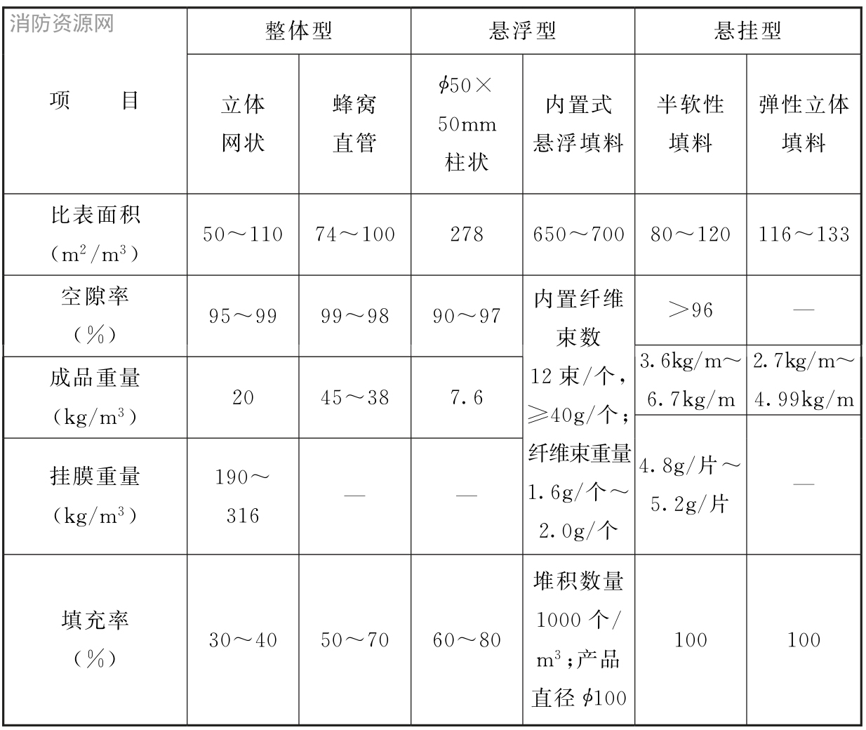 表18 常用填料技术性能