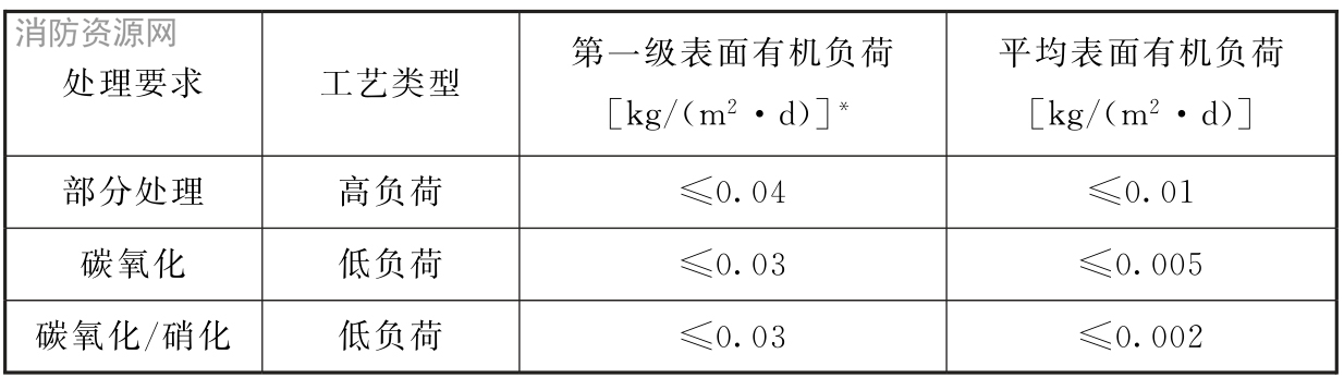 表21 生物转盘的典型负荷