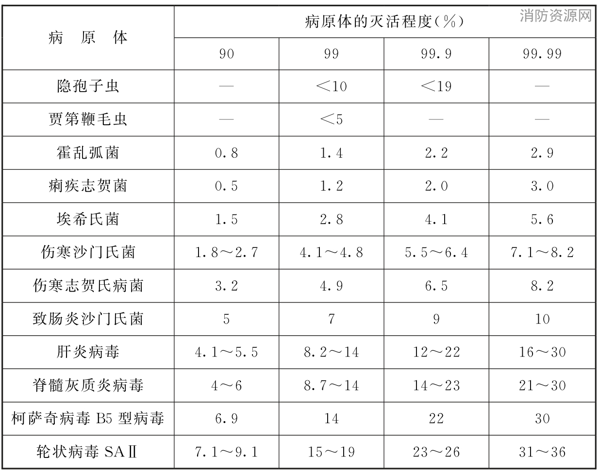 表23 灭活一些病原体的紫外线剂量（mJ/cm2）