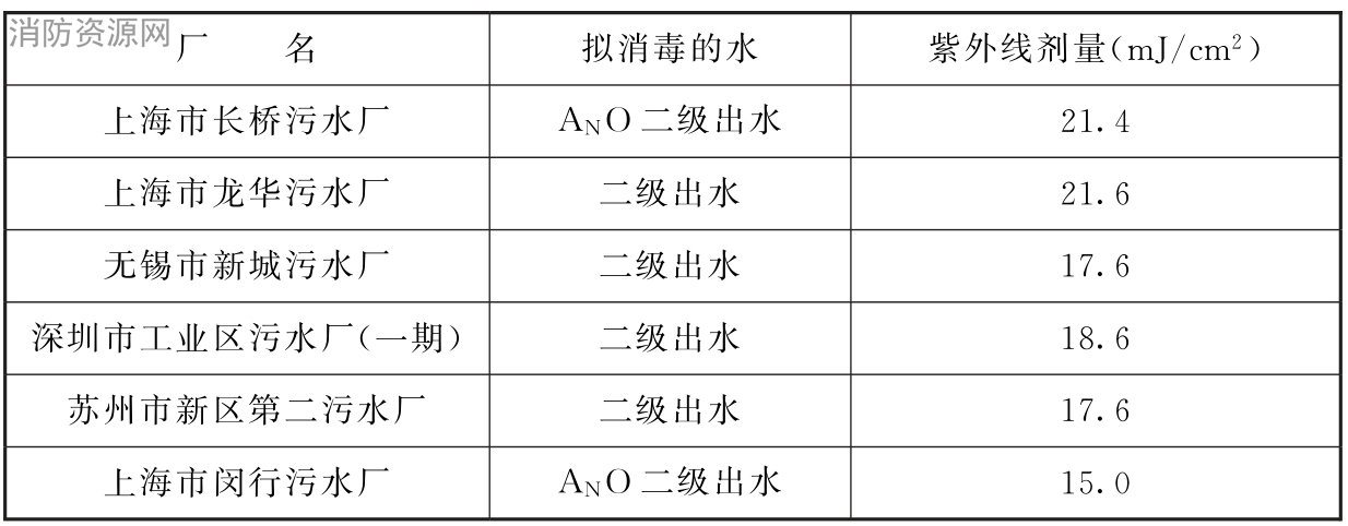 表24 一些城镇污水厂消毒的紫外线有效剂量