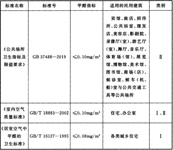 表1 有关标准根据甲醛指标形成的自然分类