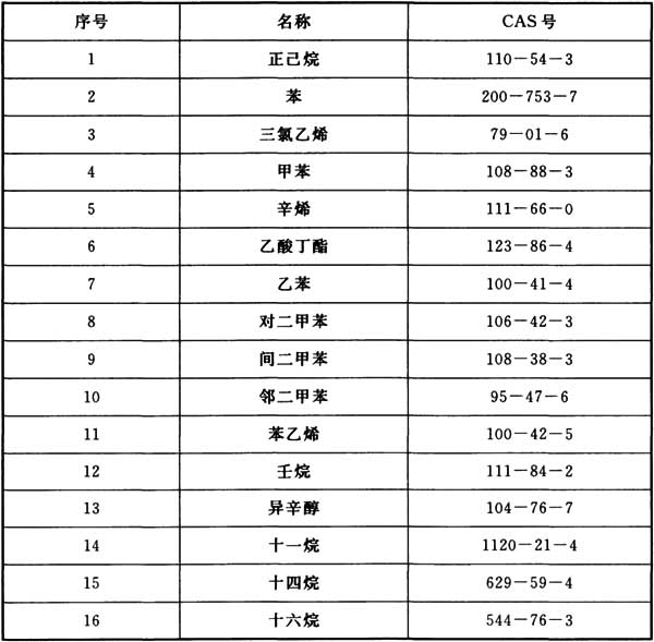 表E.0.3 有证标准溶液或标准气体