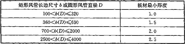 表4.1.6-4 铝板风管与配件的板材最小厚度(mm)