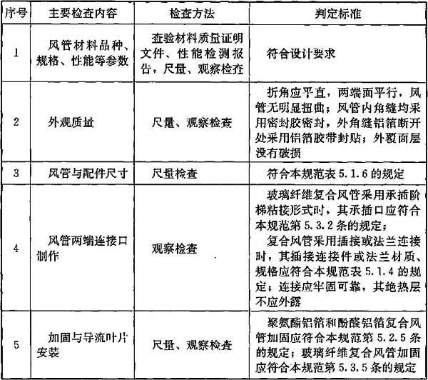 表5.6.1 聚氨酯铝箔、酚醛铝箔、玻璃纤维复合风管及配件制作质量检查