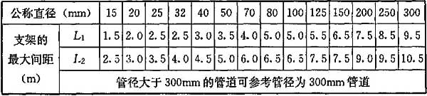 表7.3.4-3 钢管支吊架的最大间距