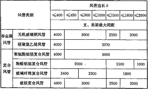 表7.3.4-2 水平安装非金属与复合风管支吊架的最大间距(mm)