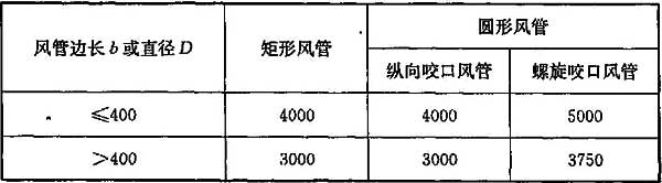 表7.3.4-1 水平安装金属风管支吊架的最大间距(mm)