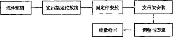 图7.3.2 支、吊架安装工序