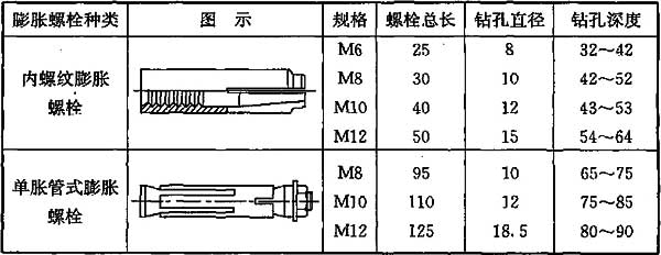 表7.3.5 常用膨胀螺栓规格、钻孔直径和钻孔深度(mm)