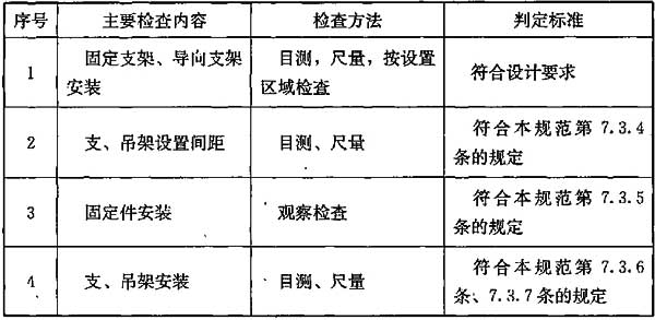 表7.5.2 支吊架安装质量检查