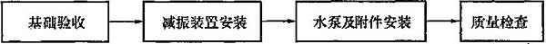 图10.8.1 水泵安装工序