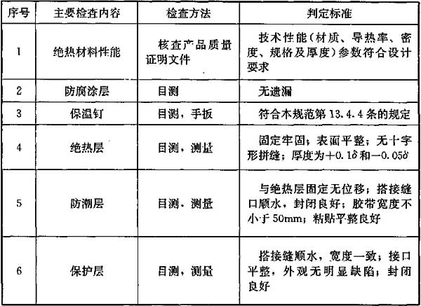 表13.5.3 空调风管系统与设备绝热质量检查