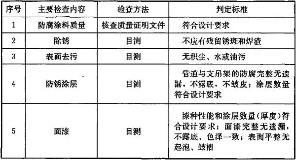 表13.5.1 管道与设备防腐质量检查