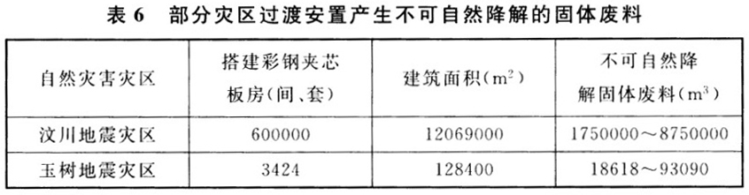 表6 部分灾区过渡安置产生不可自然降解的固体废料