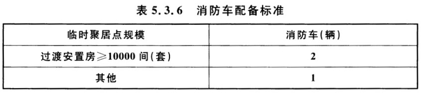 表5.3.6 消防车配备标准
