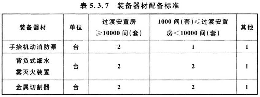 表5.3.7 装备器材配备标准