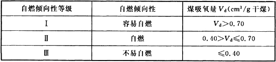 表1 干燥基无灰挥发分(Vdaf＞18％)自燃倾向性分类