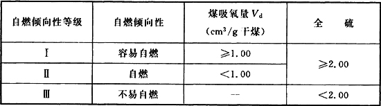 表2 干燥基无灰挥发分(Vdaf≤18％)自燃倾向性分类