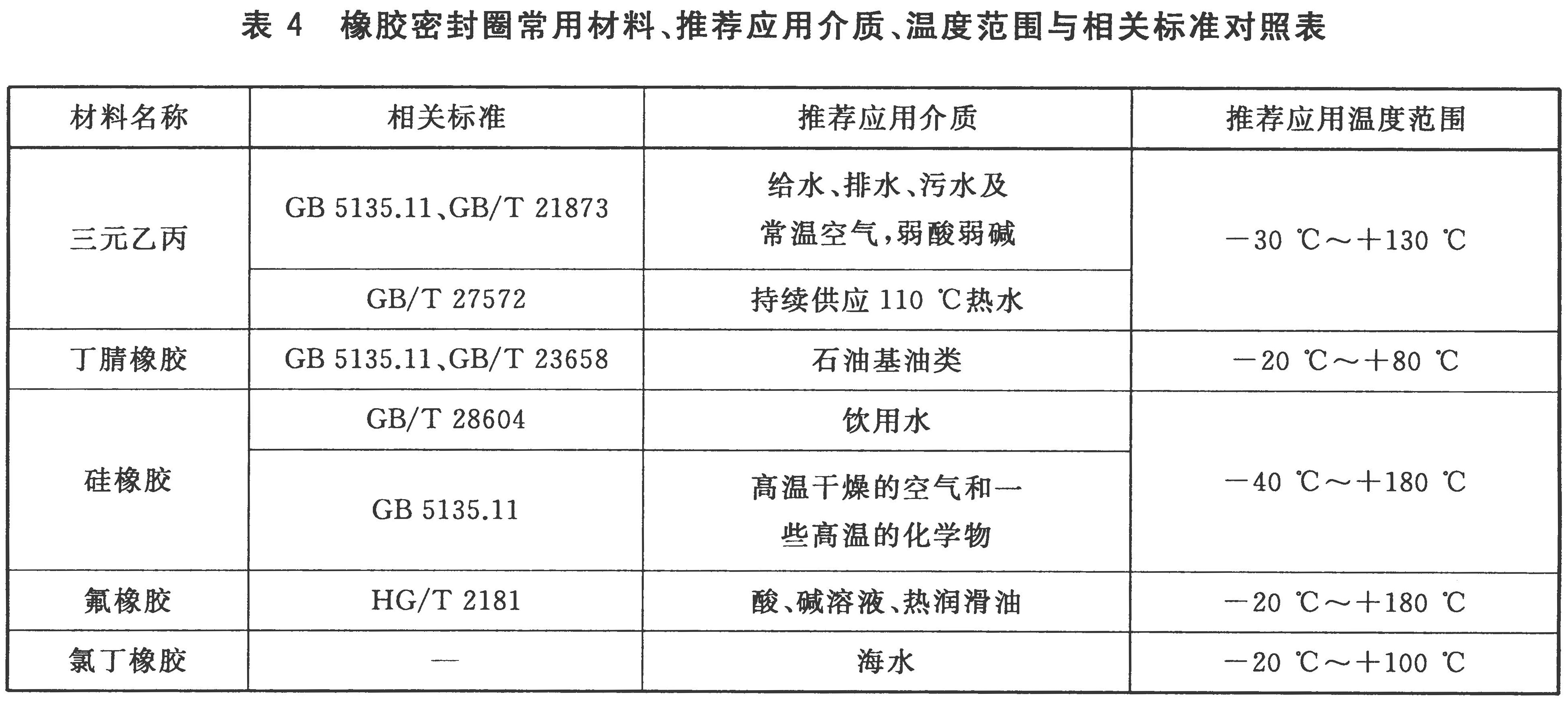 表4 橡胶密封圈常用材料、推荐应用介质、温度范围与相关标准对照表