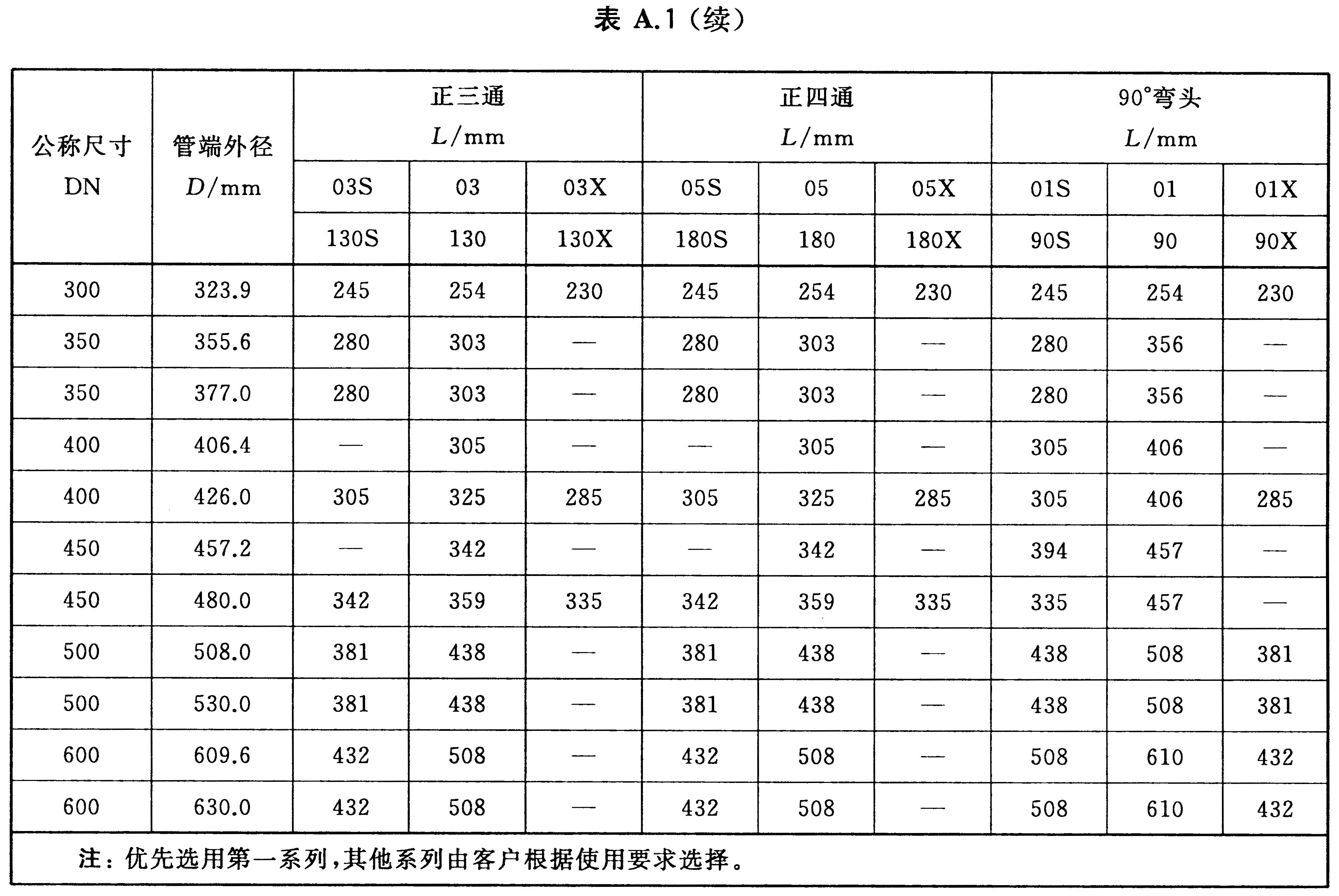 表A.1（续）