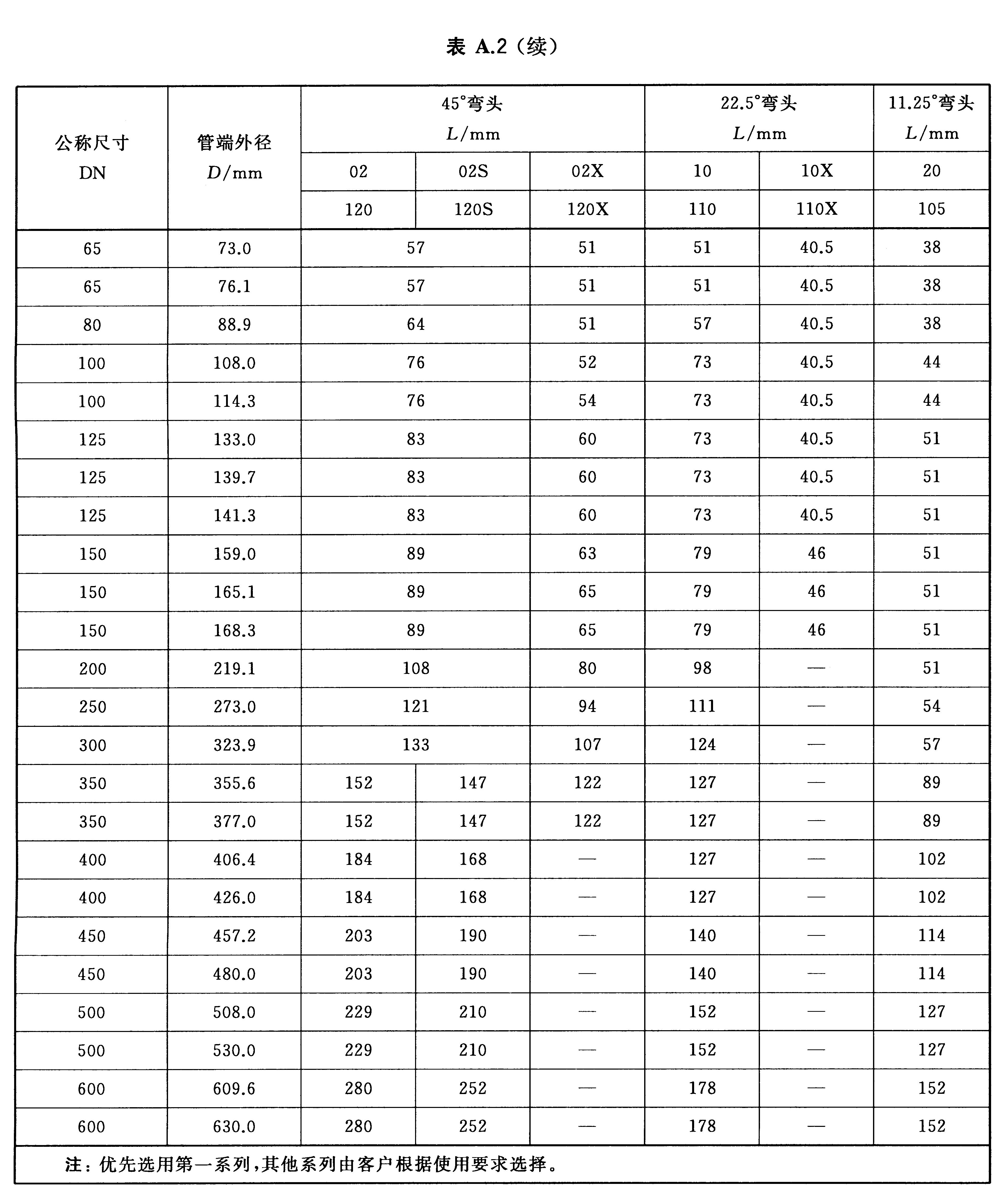 表A.2（续）