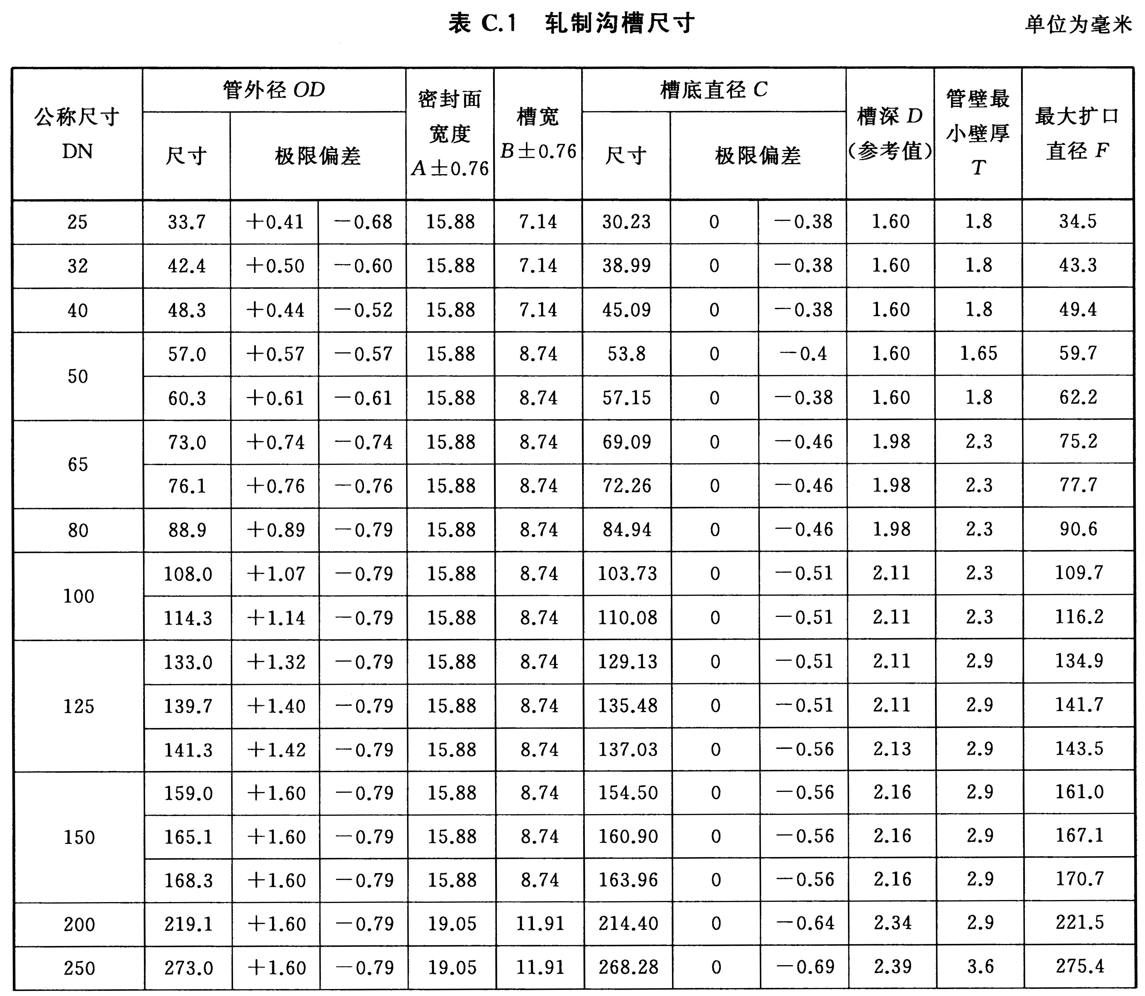 表C.1 轧制沟槽尺寸