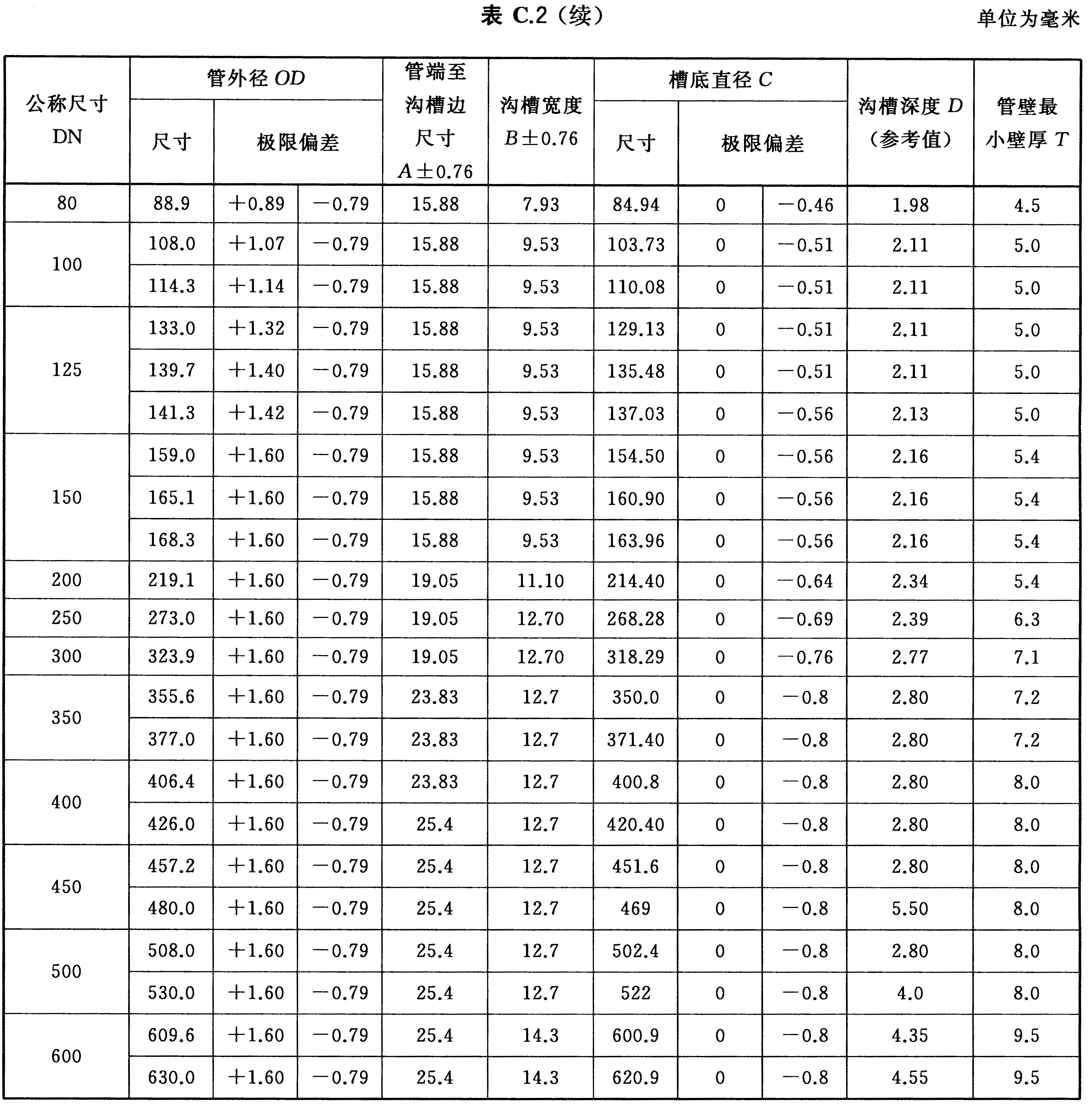 表C.2（续）