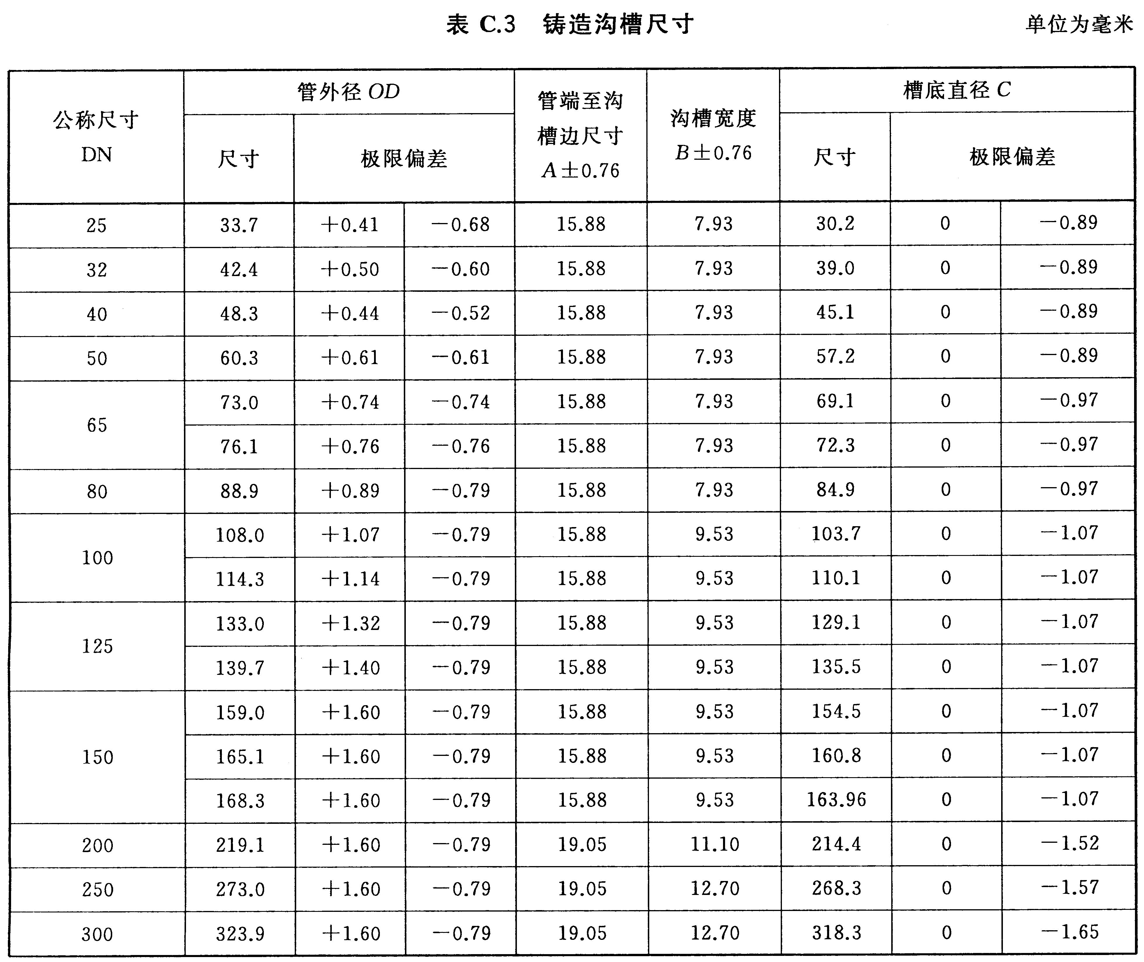 表C.3 铸造沟槽尺寸