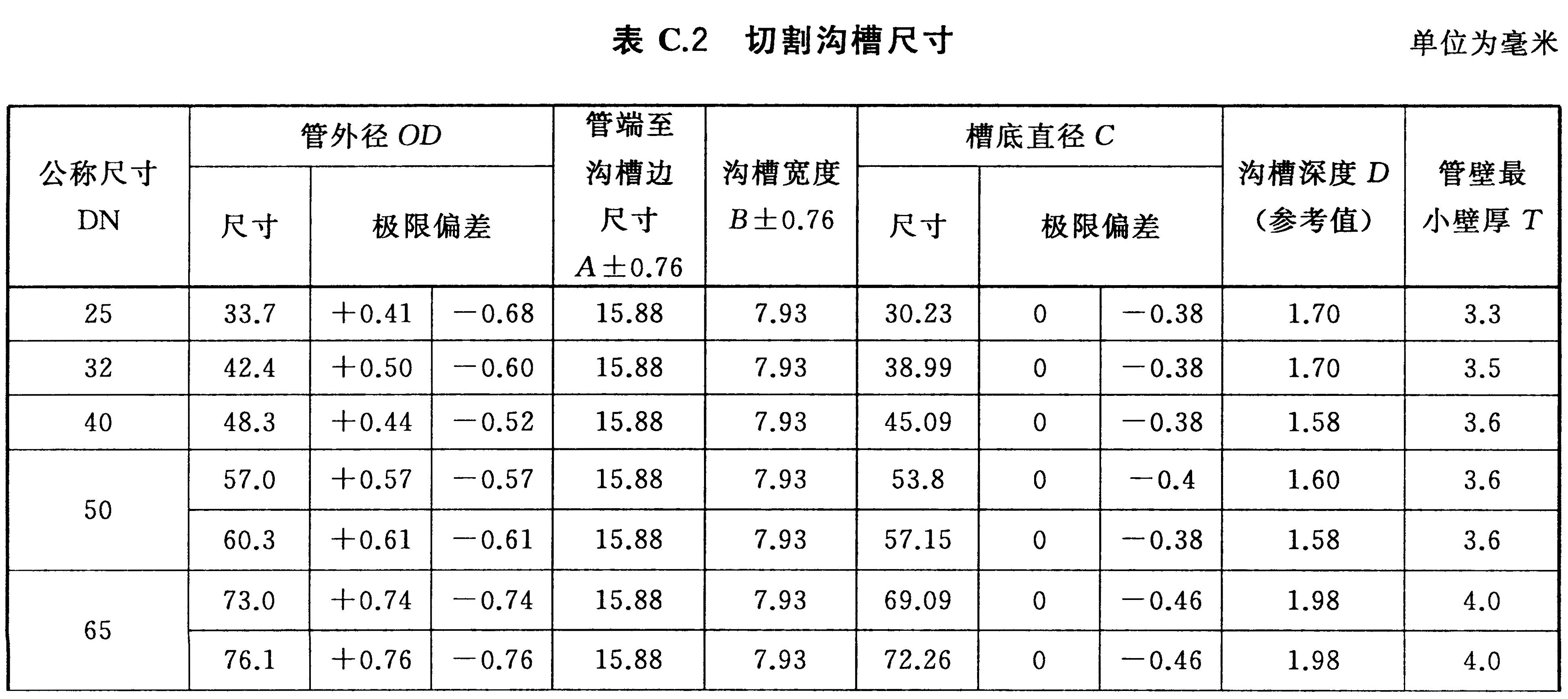 表C.2 切割沟槽尺寸