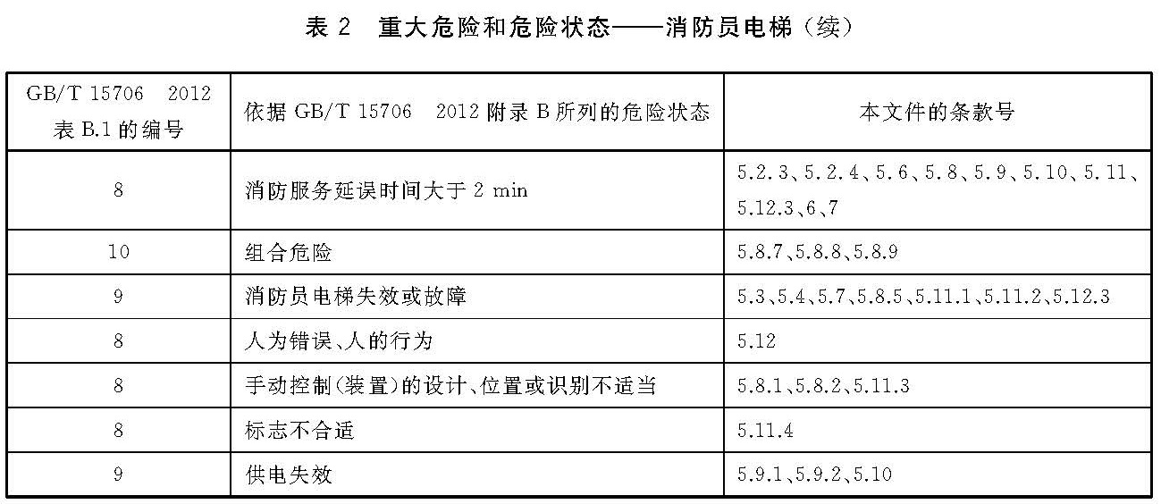 表2 重大危险和危险状态一—消防员电梯（续）