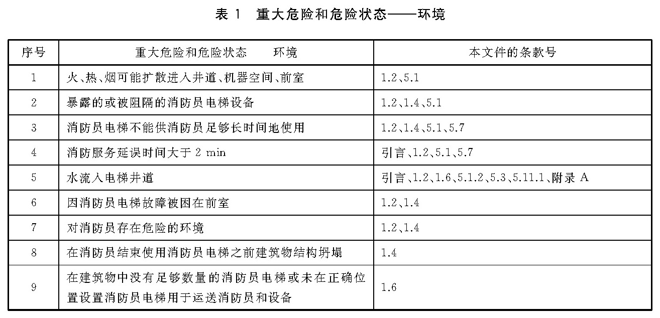表1 重大危险和危险状态——环境