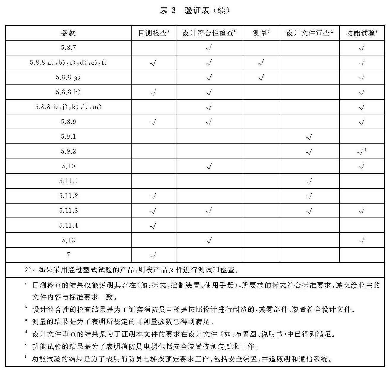 表3 验证表（续）