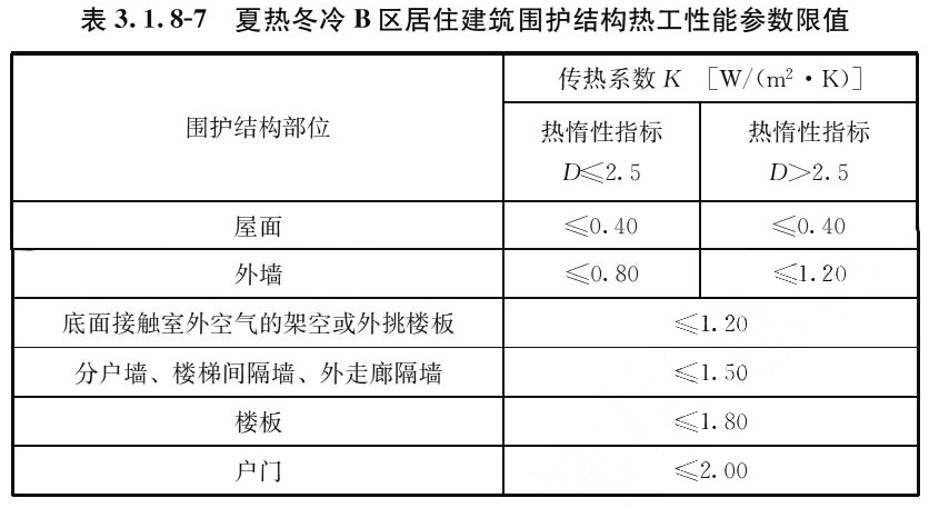 表3.1.8-7 夏热冬冷B区居住建筑围护结构热工性能参数限值