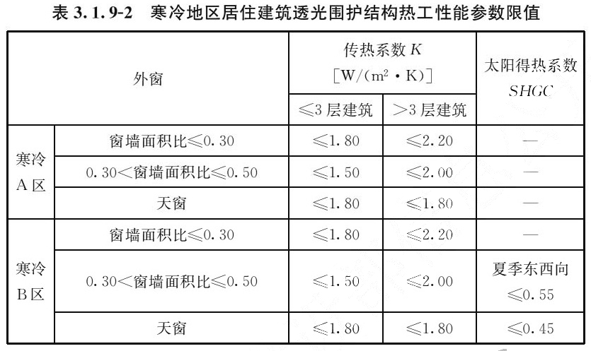 表3.1.9-2 寒冷地区居住建筑透光围护结构热工性能参数限值