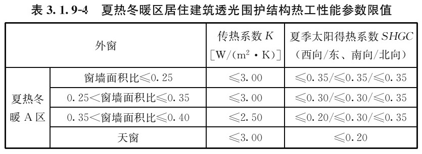 表3.1.9-4 夏热冬暖地区居住建筑透光围护结构热工性能参数限值