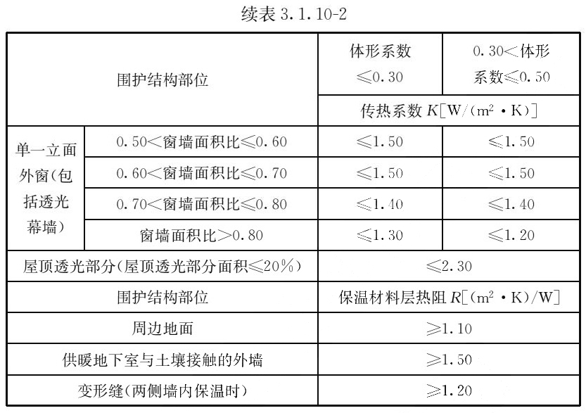 续表3.1.10-2