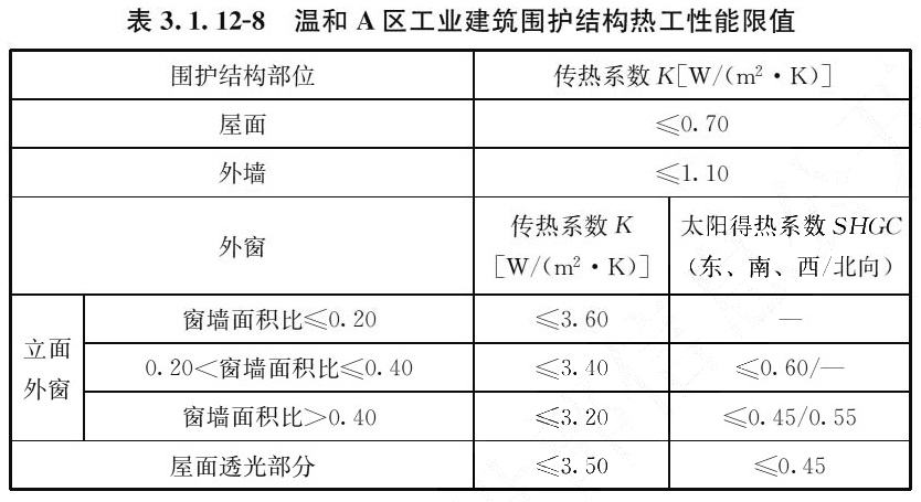 表3.1.12-8 温和A区工业建筑围护结构热工性能限值