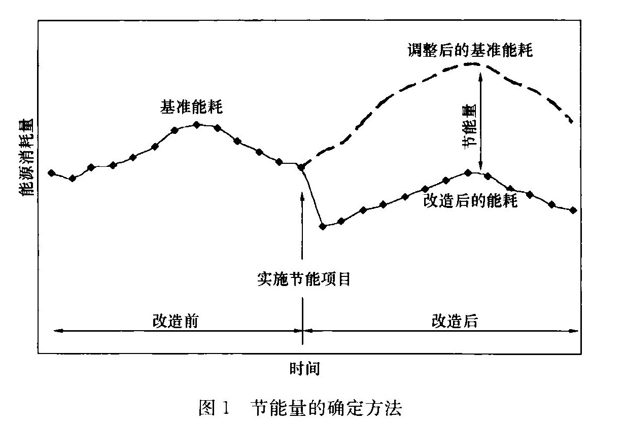 图1 节能量的确定方法