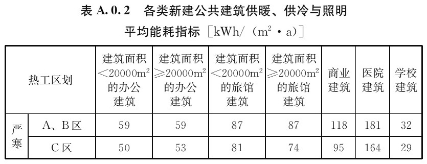 表A.0.2 各类新建公共建筑供暖、供冷与照明 平均能耗指标[kWh/（m2·a）]