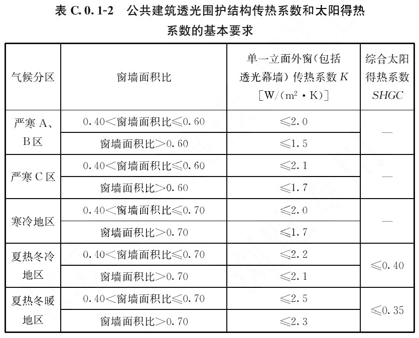 表C.0.1-2 公共建筑透光围护结构传热系数和太阳得热 系数的基本要求