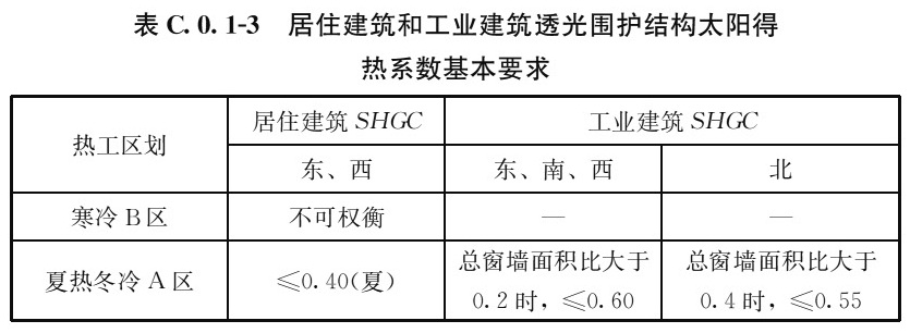 表C.0.1-3 居住建筑和工业建筑透光围护结构太阳得 热系数基本要求